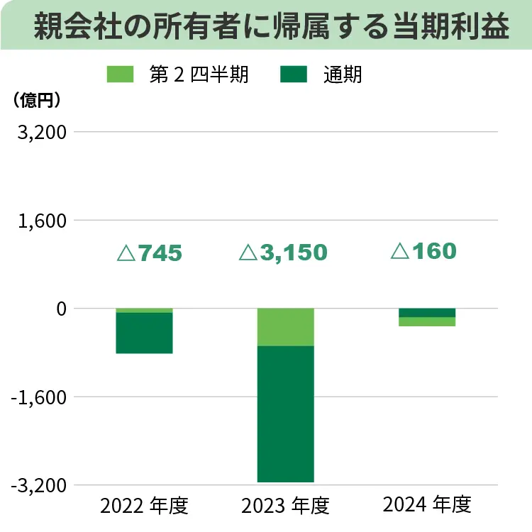親会社の所有者に帰属する当期利益