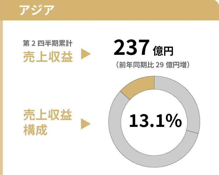 親会社の所有者に帰属する当期利益
