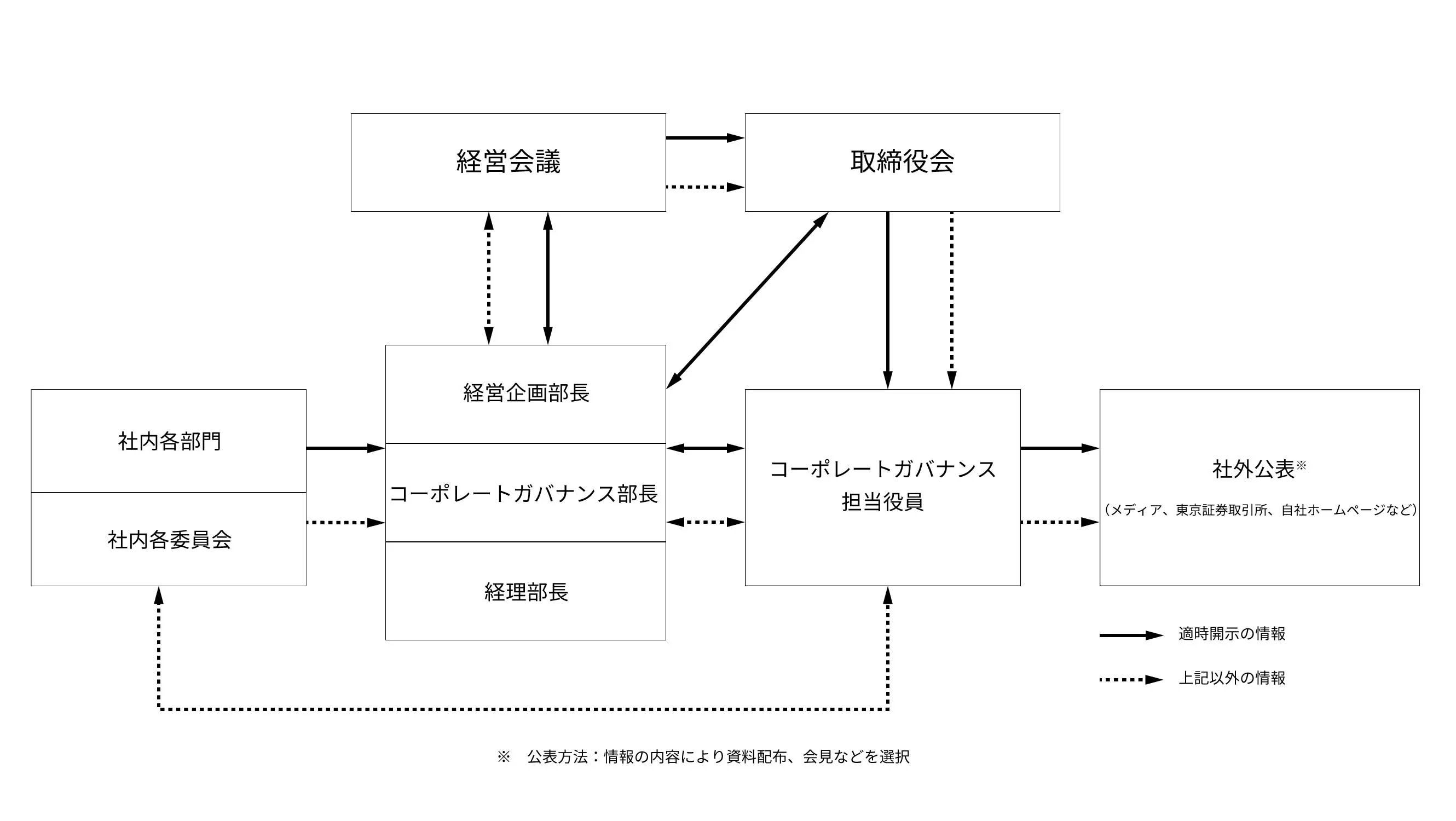 会社情報の開示に係る社内体制