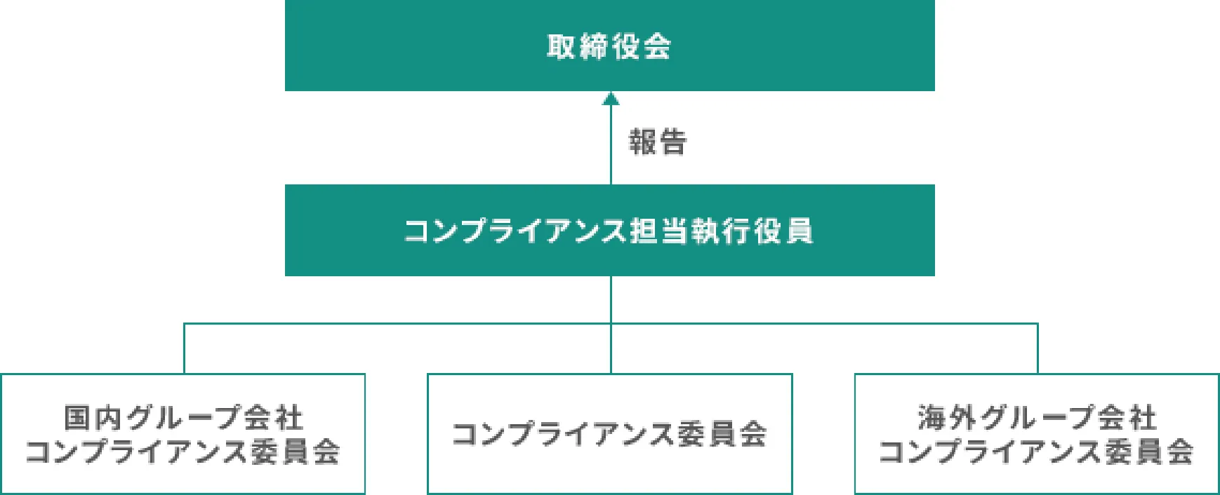 コンプライアンス推進体制 イメージ