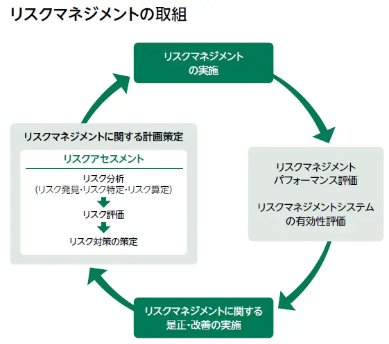 リスクマネジメントの取組