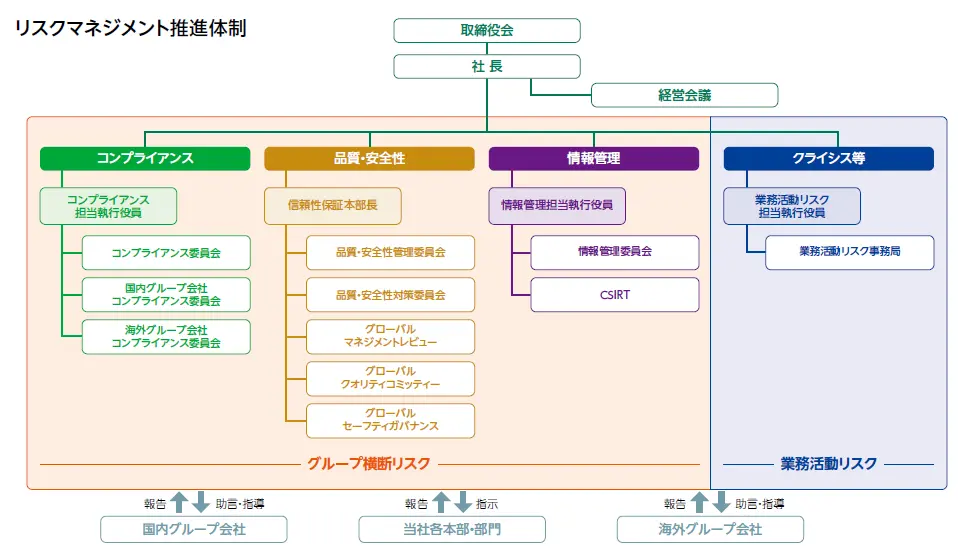 リスクマネジメント推進体制図