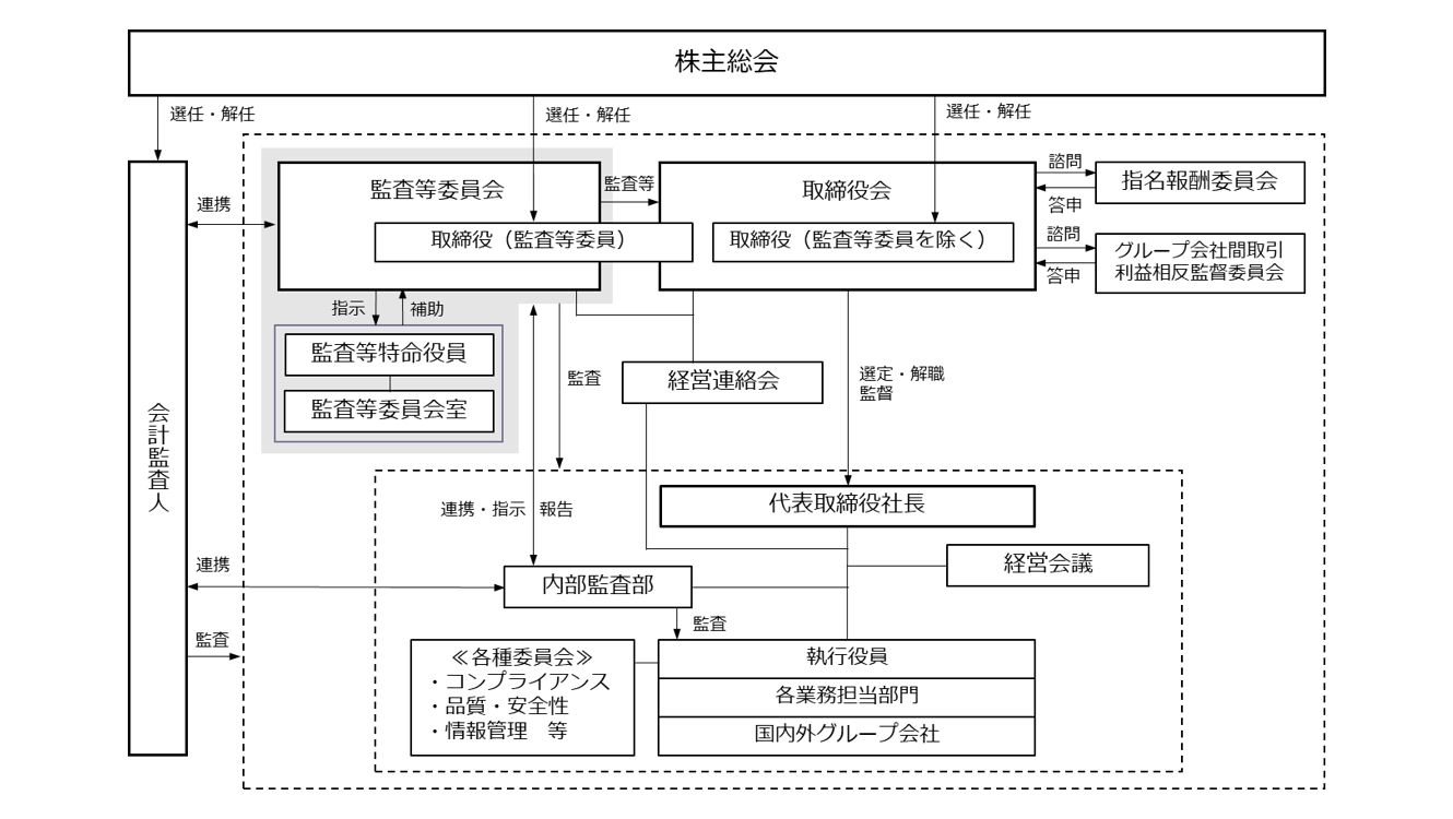 ガバナンス体制
