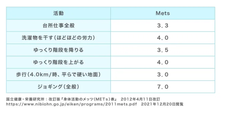 身体活動のメッツ(METs)表