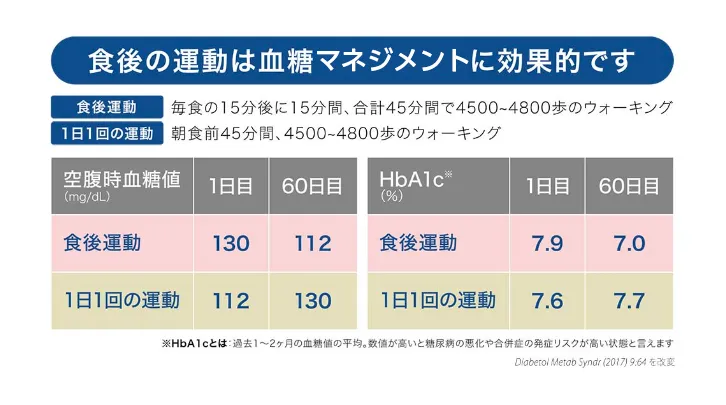 食後の運動は血糖マネジメントに効果的です
