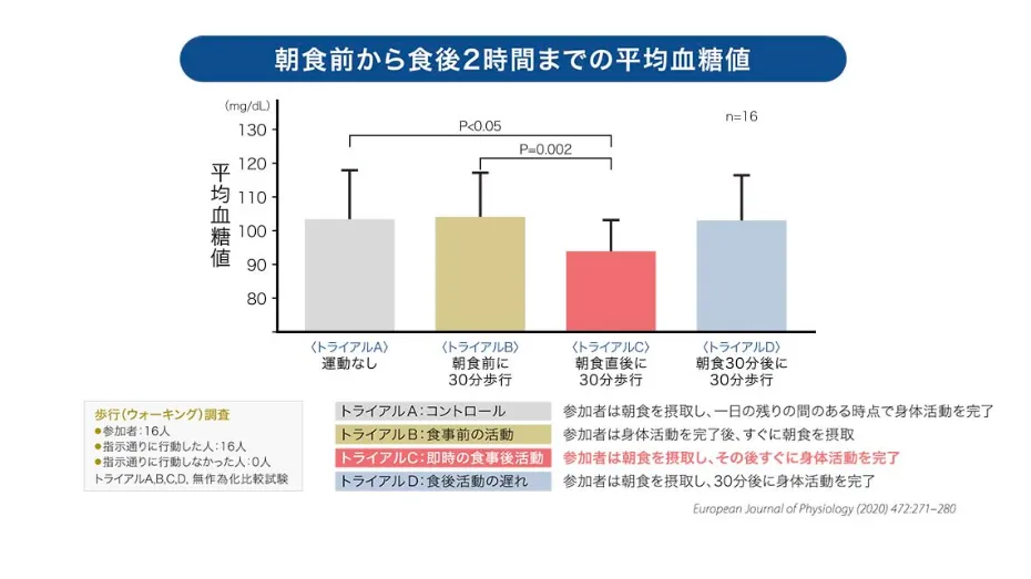 朝食前から食後2時間までの平均血糖値
