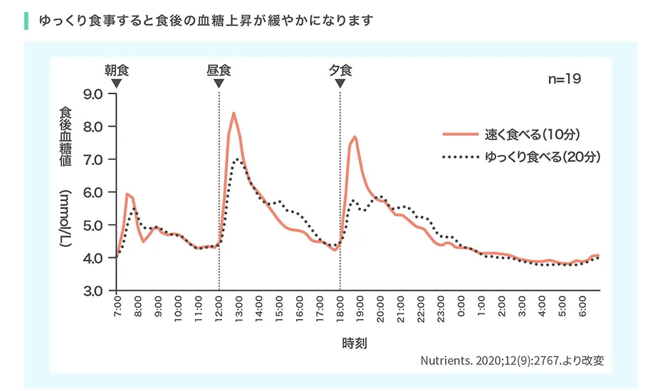 ゆっくり食事すると食後の血糖上昇が緩やかになります