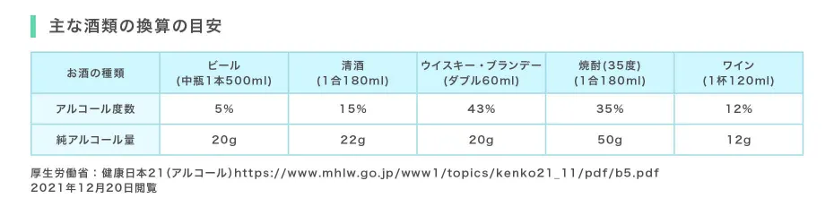 主な酒類の換算の目安