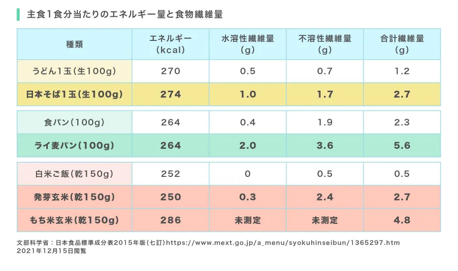 主食1食分当たりのエネルギー量と食物繊維量