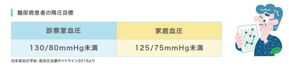 糖尿病患者の降圧目標