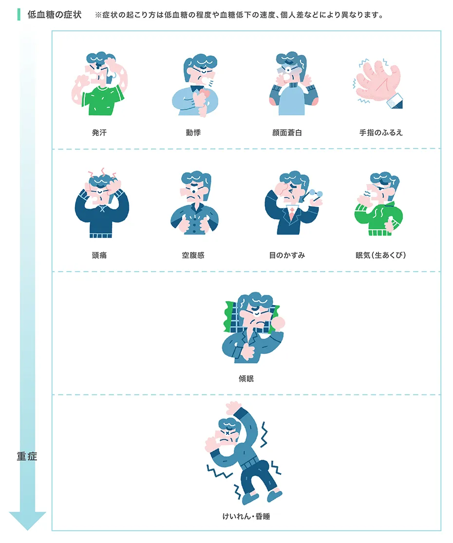 低血糖の症状 ※症状の起こり方は低血糖の程度や血糖低下の速度、個人差などにより異なります。