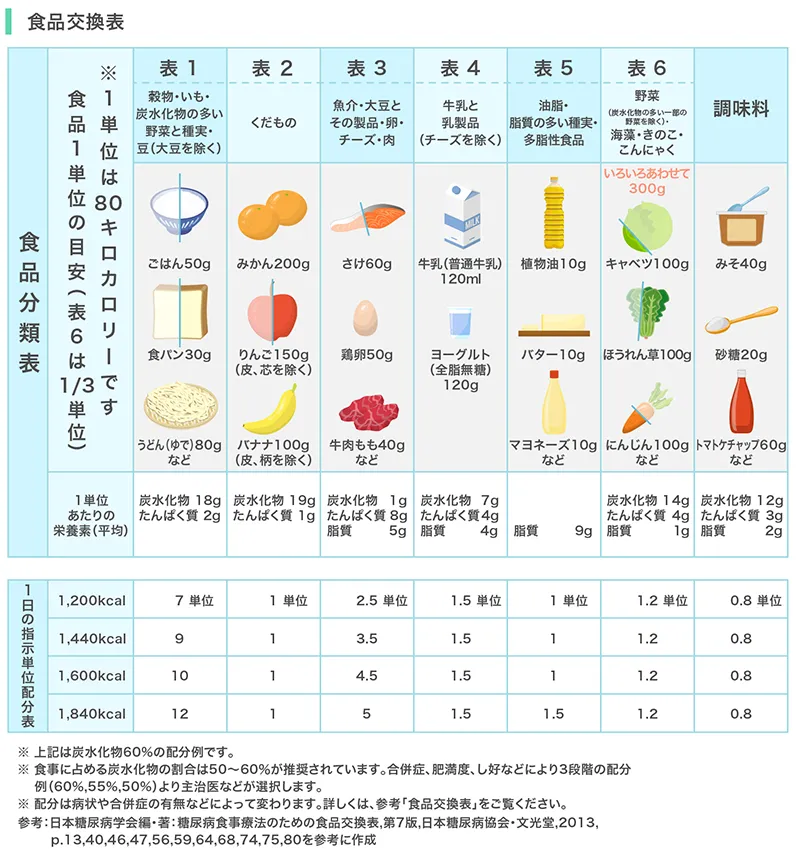 食品交換表