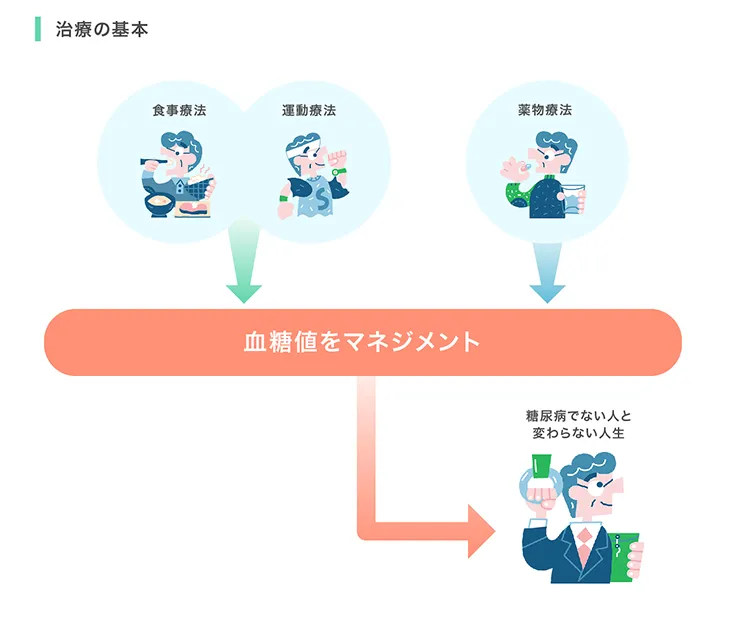 治療の基本 食事療法 運動療法 薬物療法 →血糖値をマネジメント →糖尿病でない人と変わらない日常生活