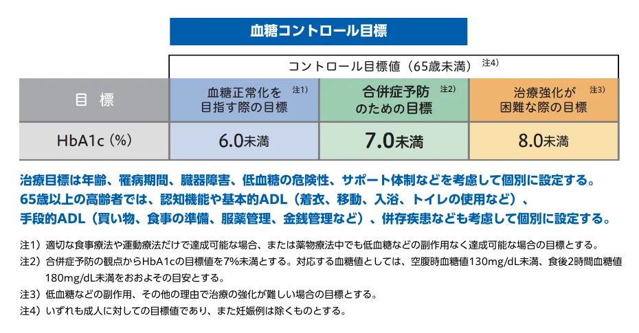 血糖コントロール目標