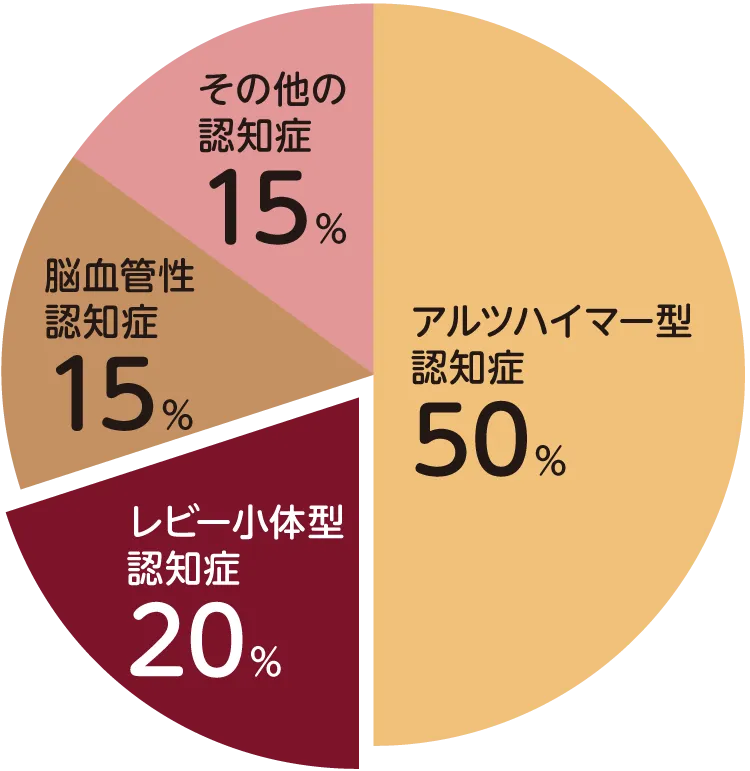三大認知症とその割合