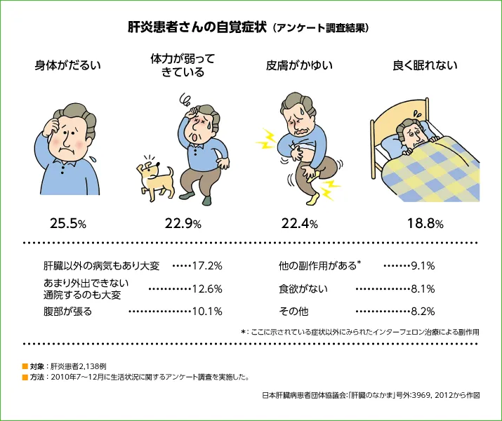 肝炎患者さんの自覚症状(アンケート調査結果)