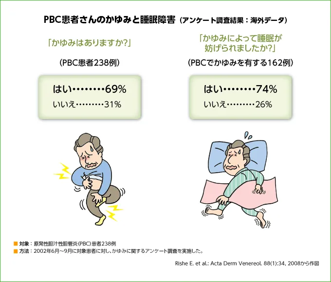 PBC患者さんのかゆみと睡眠障害(アンケート調査結果:海外データ)