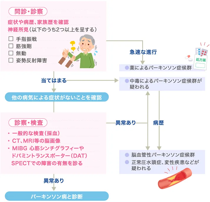 パーキンソン病の診断手順