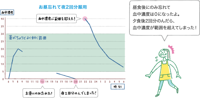 お昼忘れて夜2回分服用 昼食後にのみ忘れて血中濃度は0になったよ。夕食後2回分のんだら、血中濃度が範囲を超えてしまった!