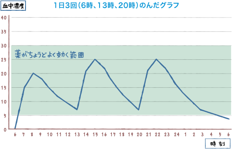 1日3回(6時、13時、20時)のんだグラフ