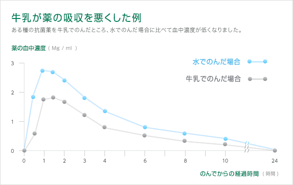 図:牛乳が薬の吸収を悪くした例