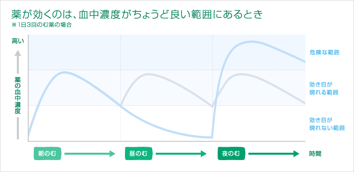 図:薬が効くのは、血中濃度がちょうど良い範囲にあるとき※1日3回のむ薬の場合