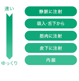 速い→ゆっくり 静脈に注射→吸入・舌下から→筋肉に注射→皮下に注射→内服