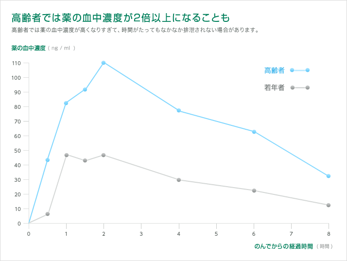 図:高齢者では薬の血中濃度が2倍以上になることも
