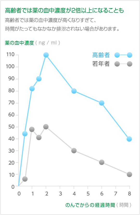 図:高齢者では薬の血中濃度が2倍以上になることも