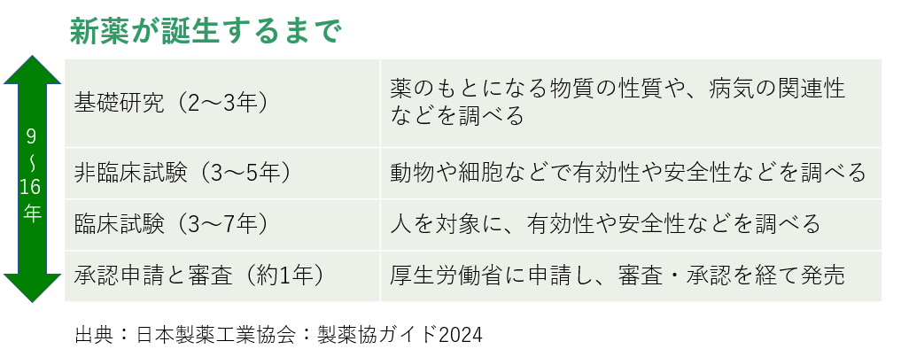新薬が誕生するまで