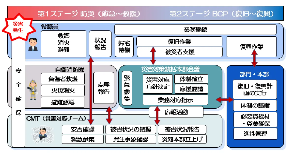災害対応の流れ(全体イメージ)