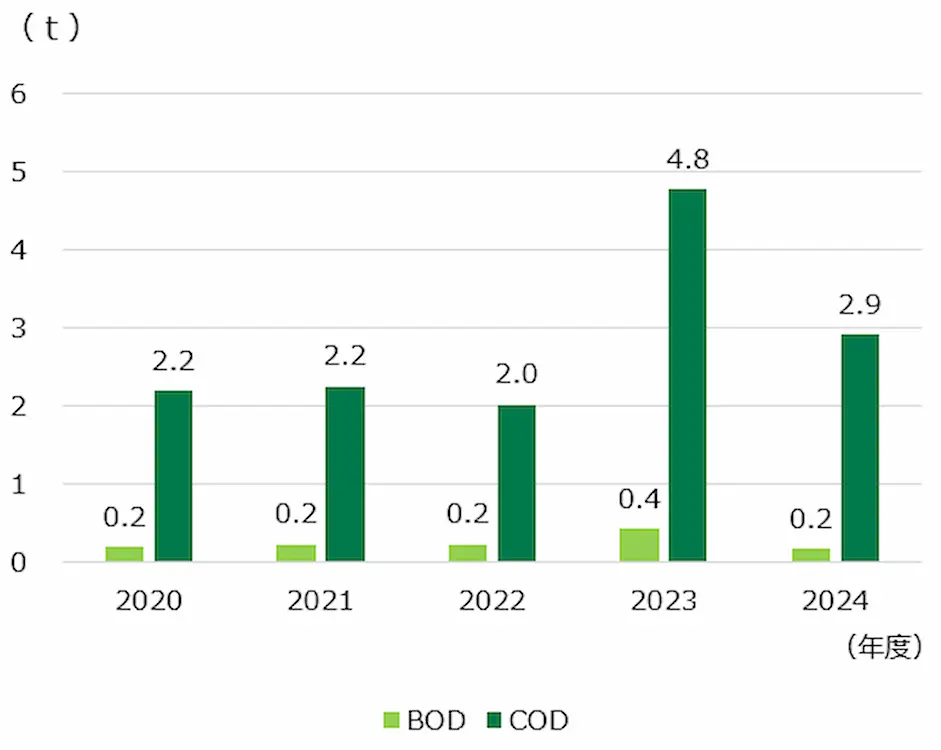 BODおよびCOD負荷量
