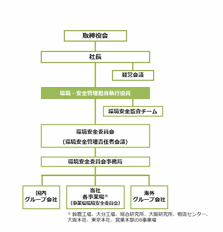 環境管理体制図