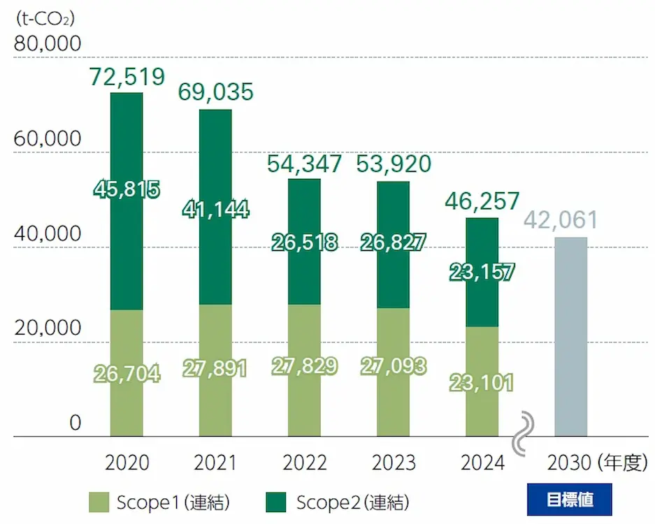 2020年度基準GHG排出量削減目標(連結)の推移