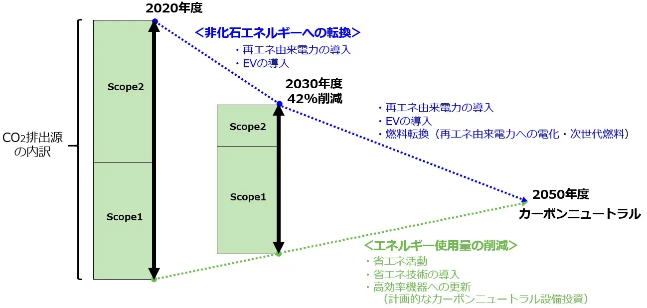 GHG削減のロードマップ