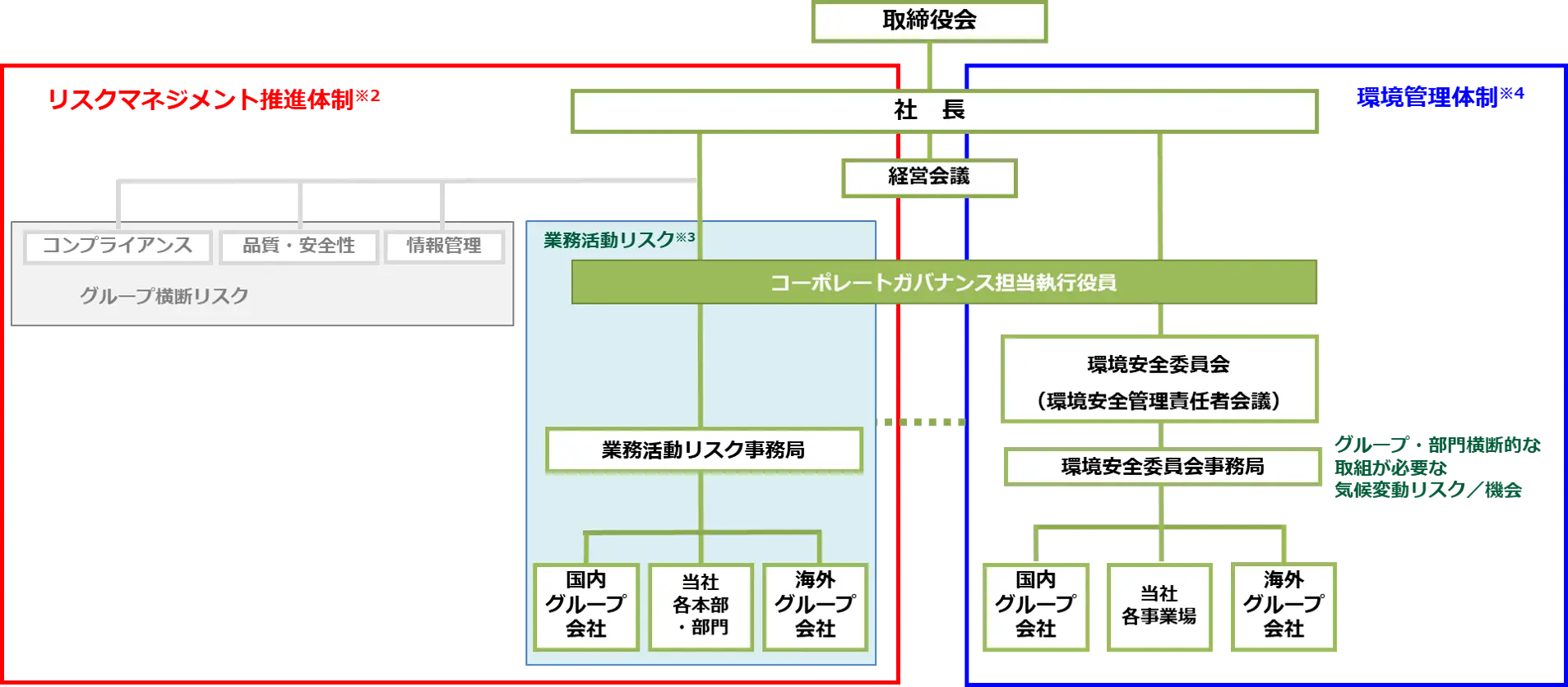 気候変動リスク/機会の「ガバナンス」体制図