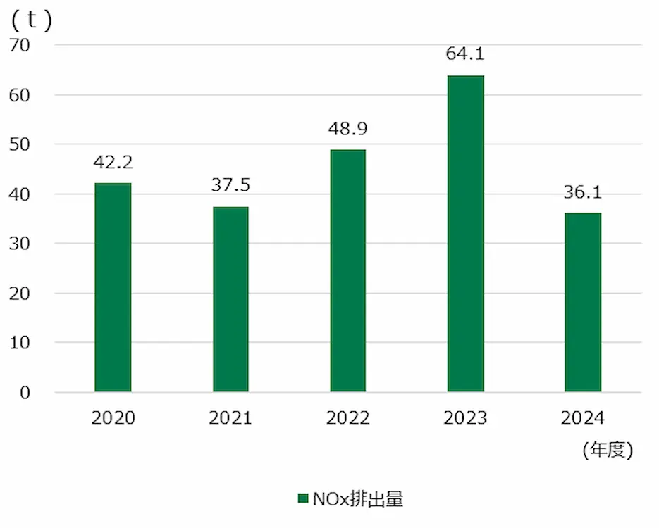 NOx排出量