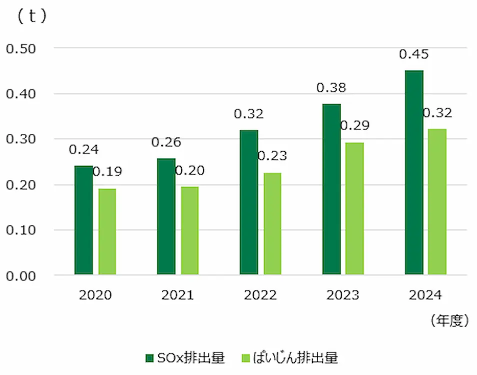 SOxおよびばいじん排出量