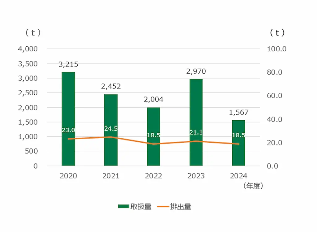 VOC対象物質推移
