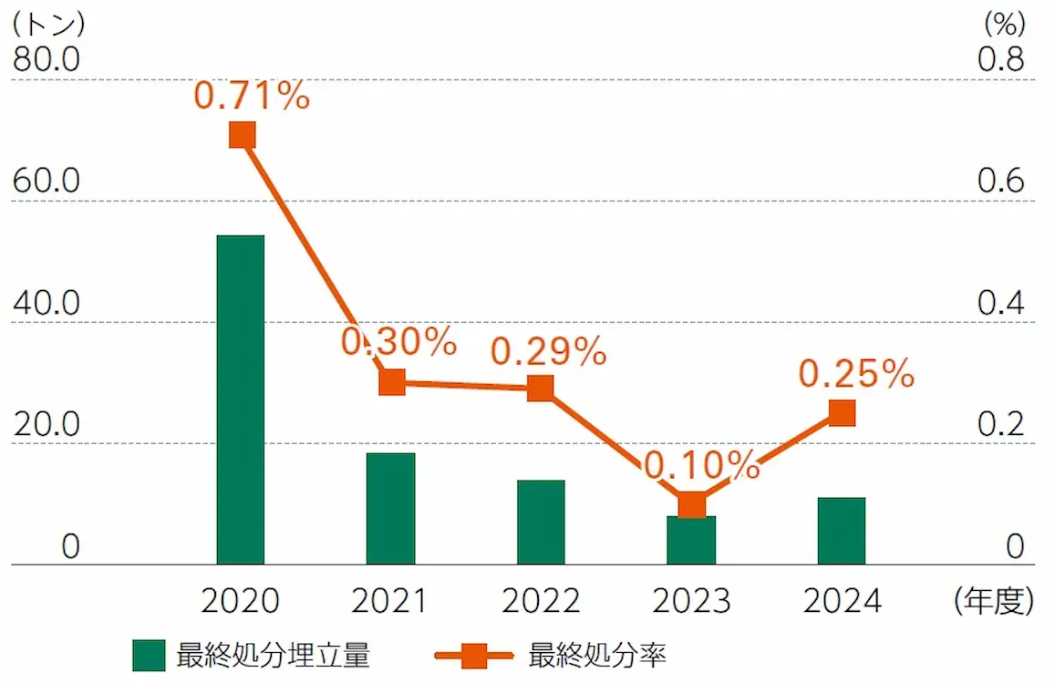 廃棄物の最終処分率