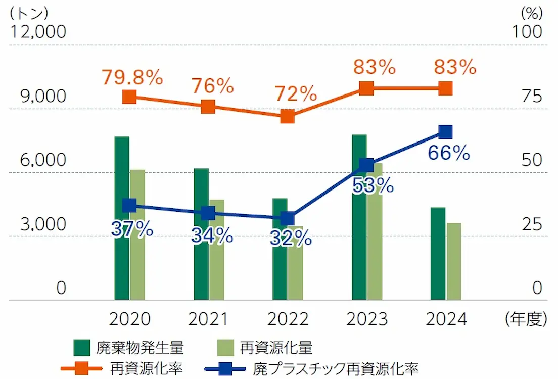 廃棄物の再資源化率