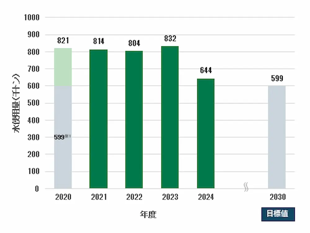 水使用量削減目標と推移(単体)