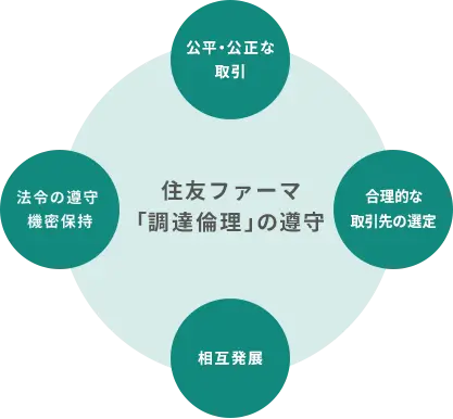 調達の基本的な考え方