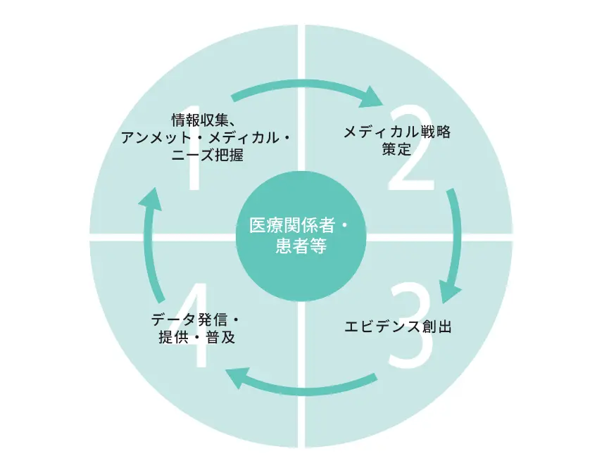 メディカルアフェアーズ機能