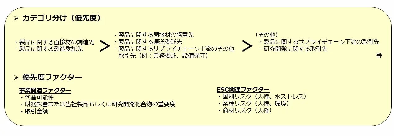 カテゴリ分け(優先度)および優先度ファクター