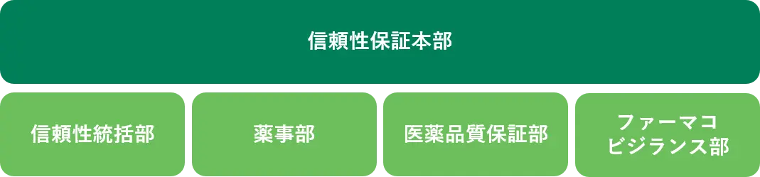 信頼性保証体制