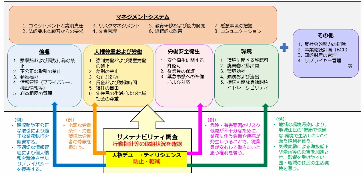 サステナビリティ調査の概要