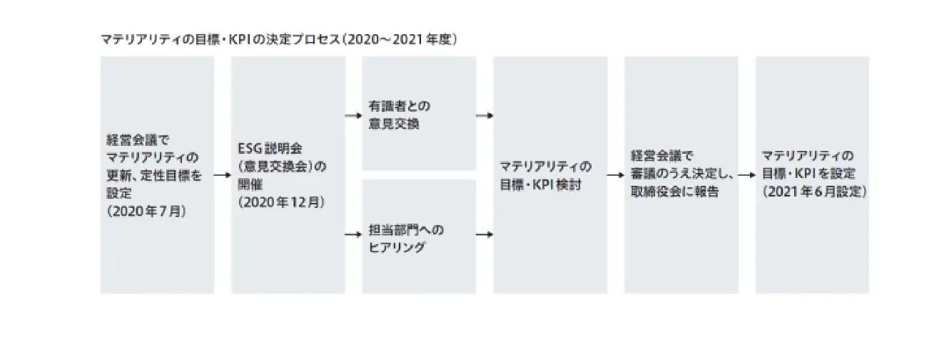 マテリアリティの目標およびKPIの決定プロセス