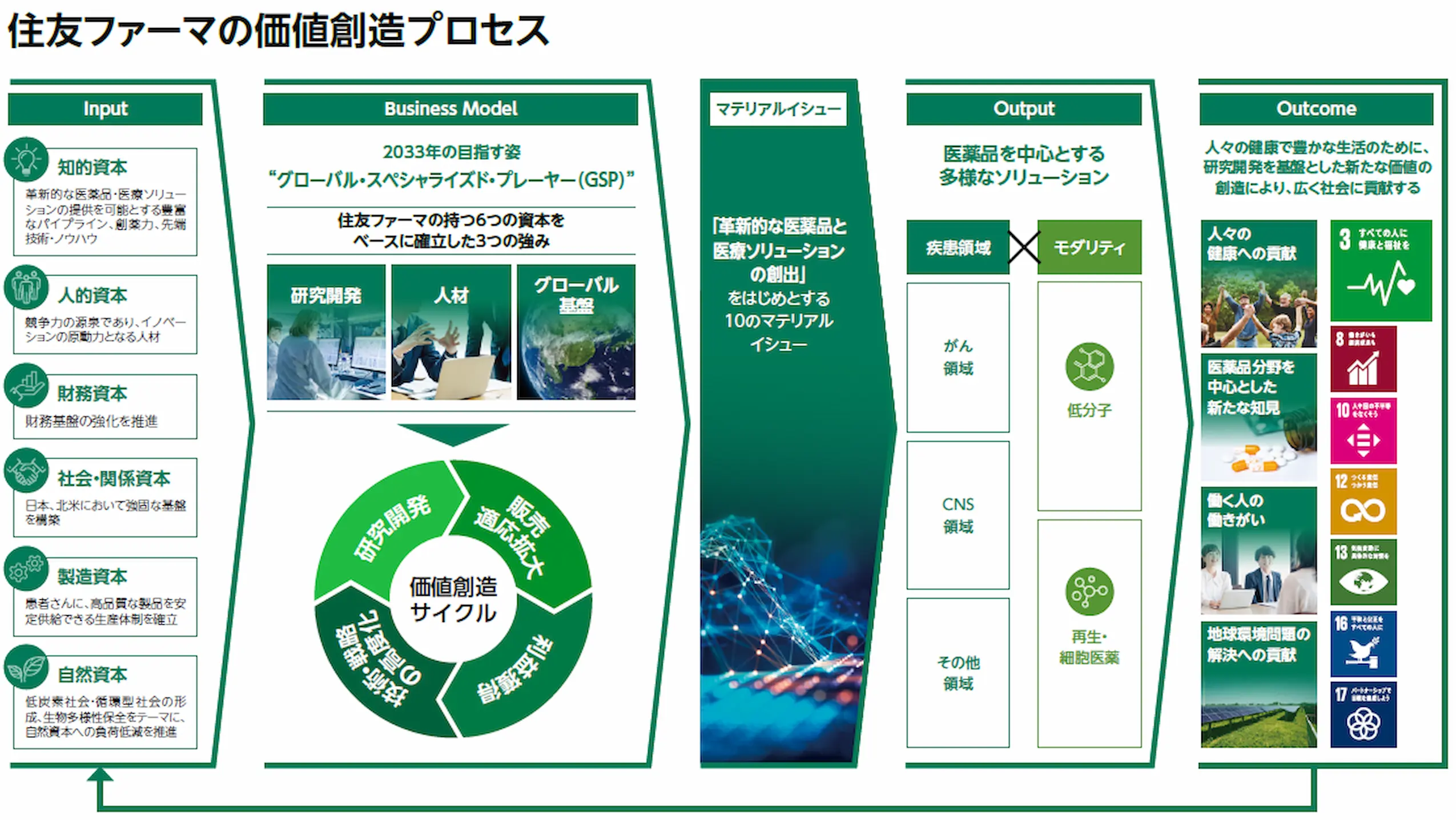住友ファーマの価値創造プロセス
