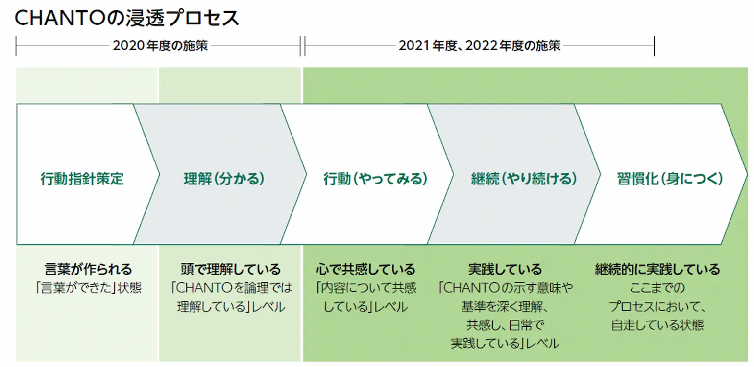 CHANTOの浸透プロセス